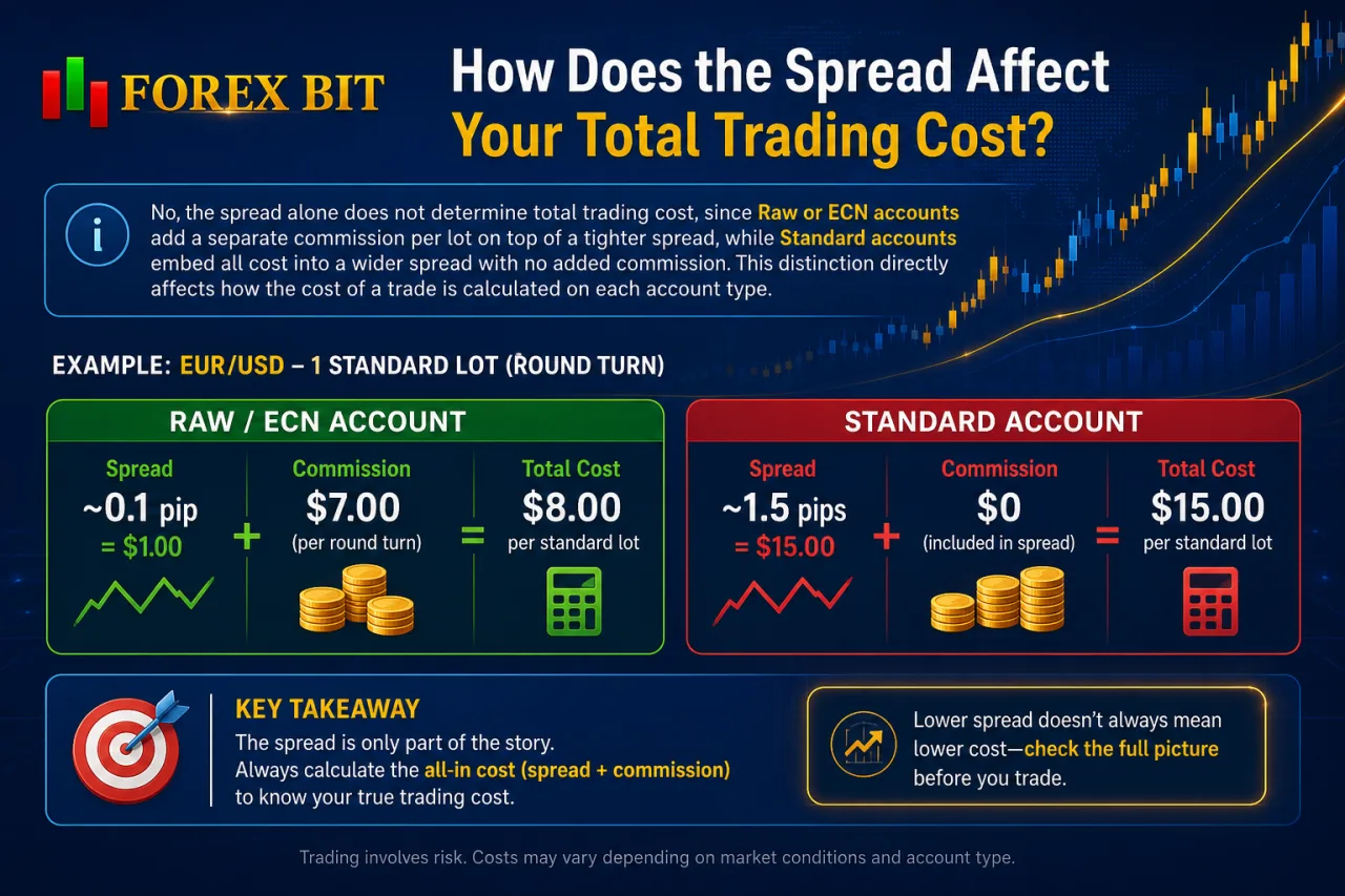 How Does the Spread Affect Your Total Trading Cost How Does the Spread Affect Your Total Trading Cost