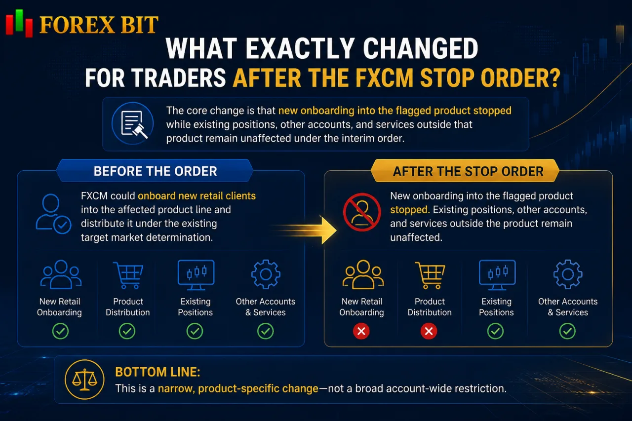 What Exactly Changed for Traders After the FXCM Stop Order