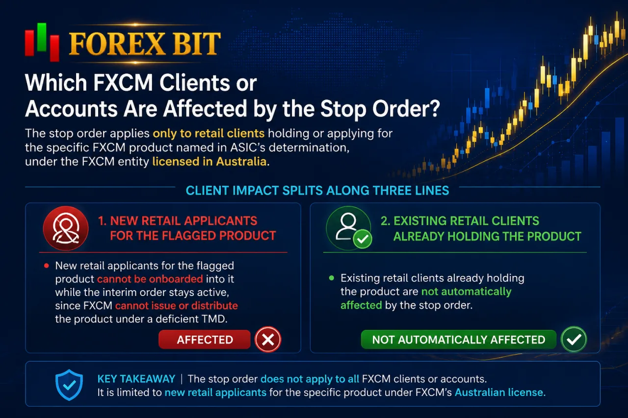 Which FXCM Clients or Accounts Are Affected by the Stop Order
